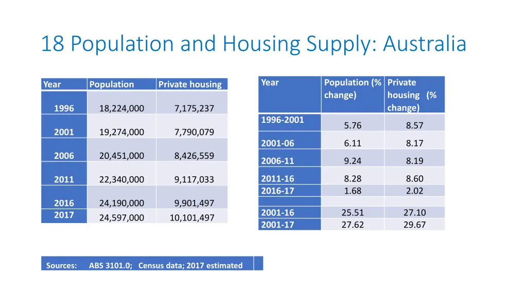 18 population and housing supply australia