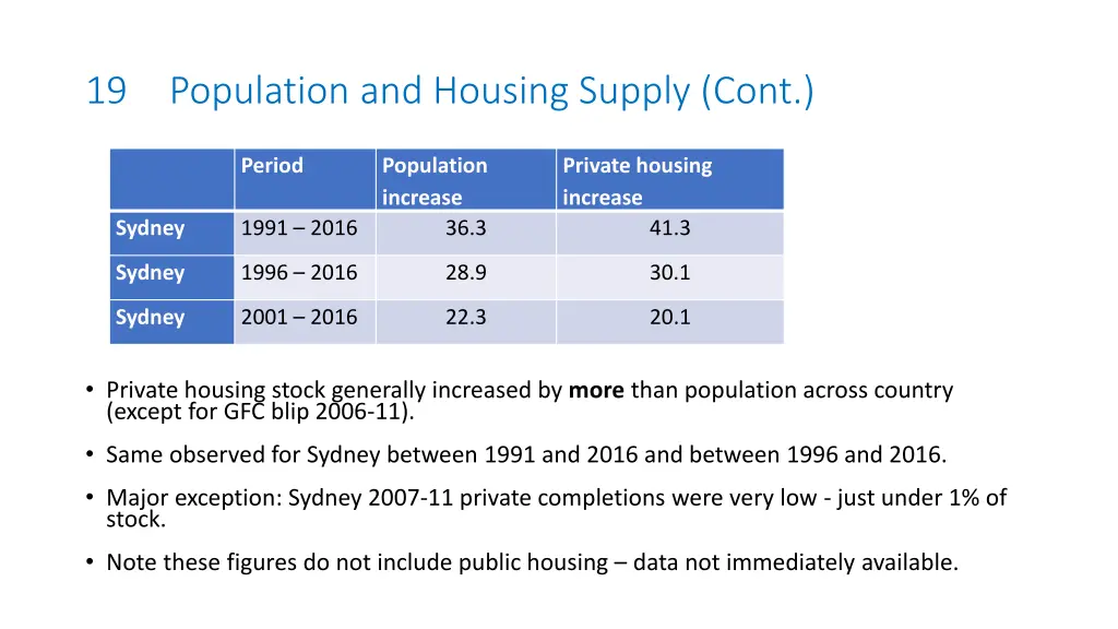 19 population and housing supply cont