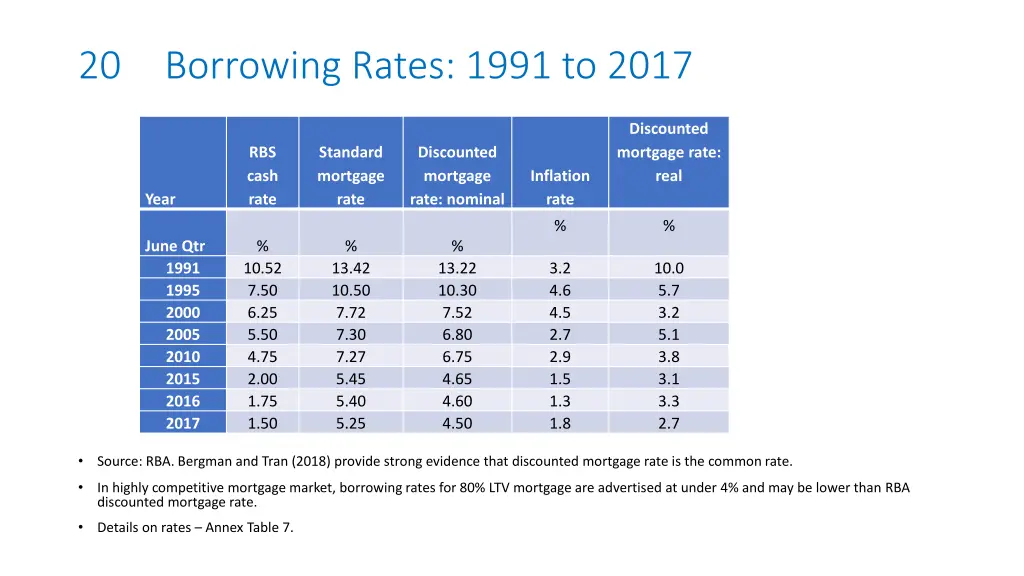 20 borrowing rates 1991 to 2017