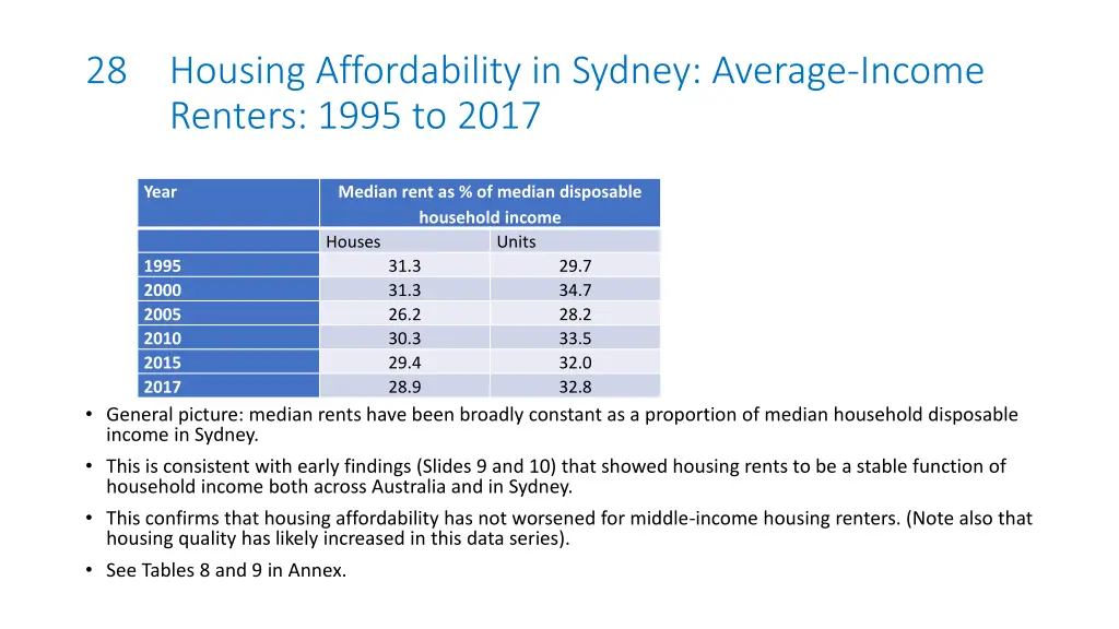 28 housing affordability in sydney average income