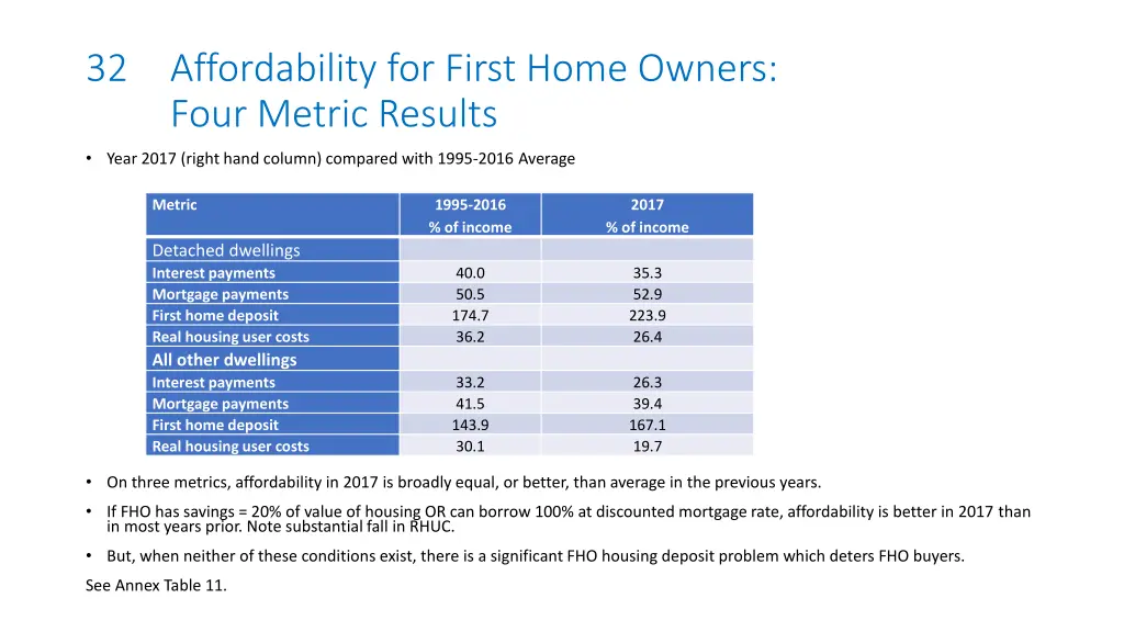 32 affordability for first home owners four