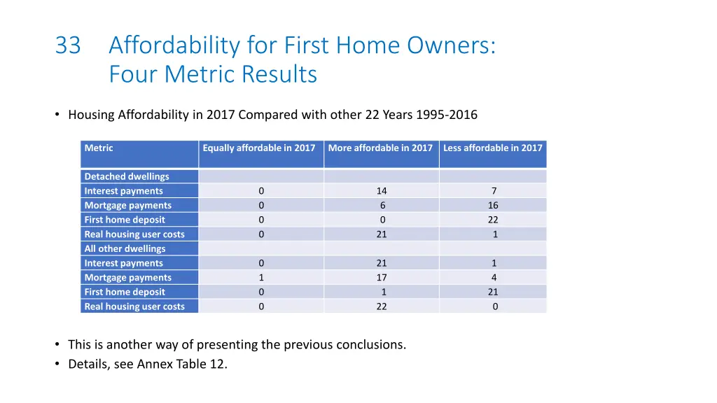 33 affordability for first home owners four