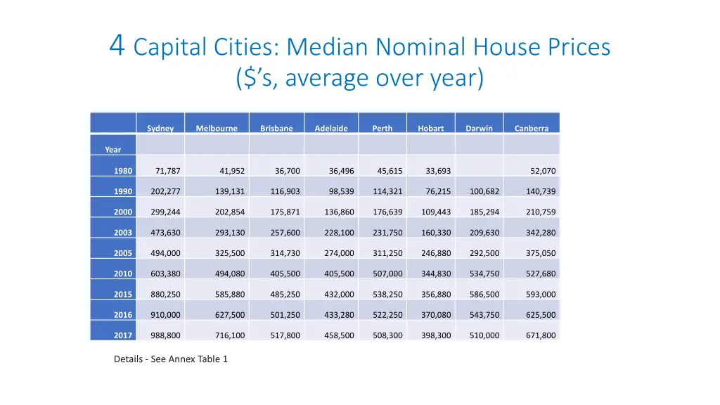 4 capital cities median nominal house prices