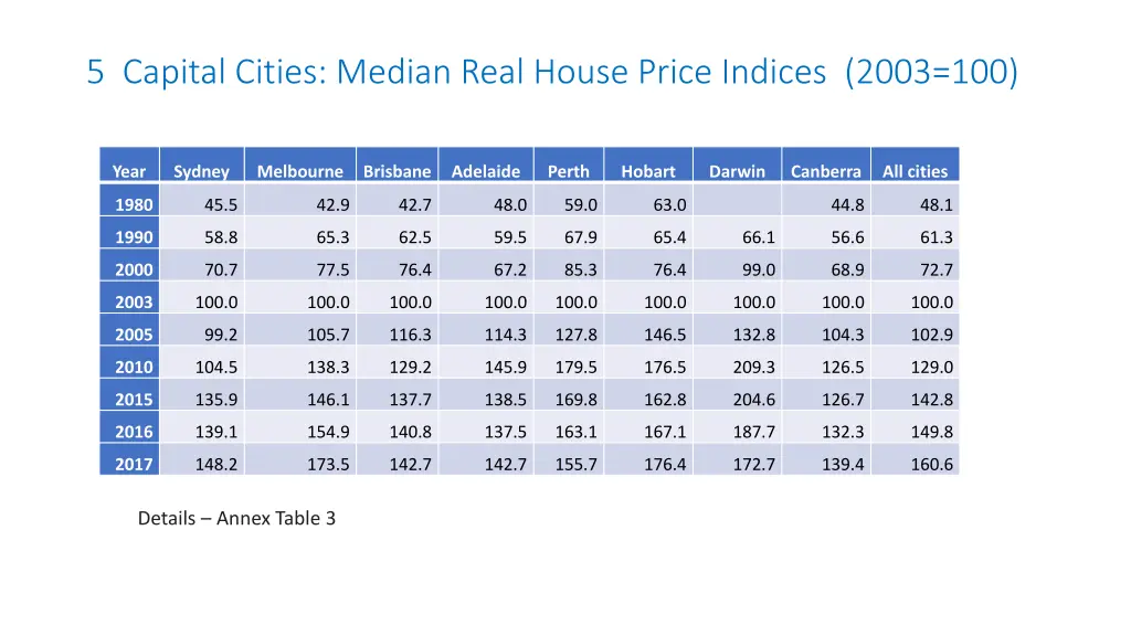 5 capital cities median real house price indices