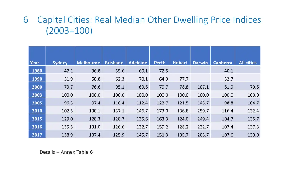 6 capital cities real median other dwelling price