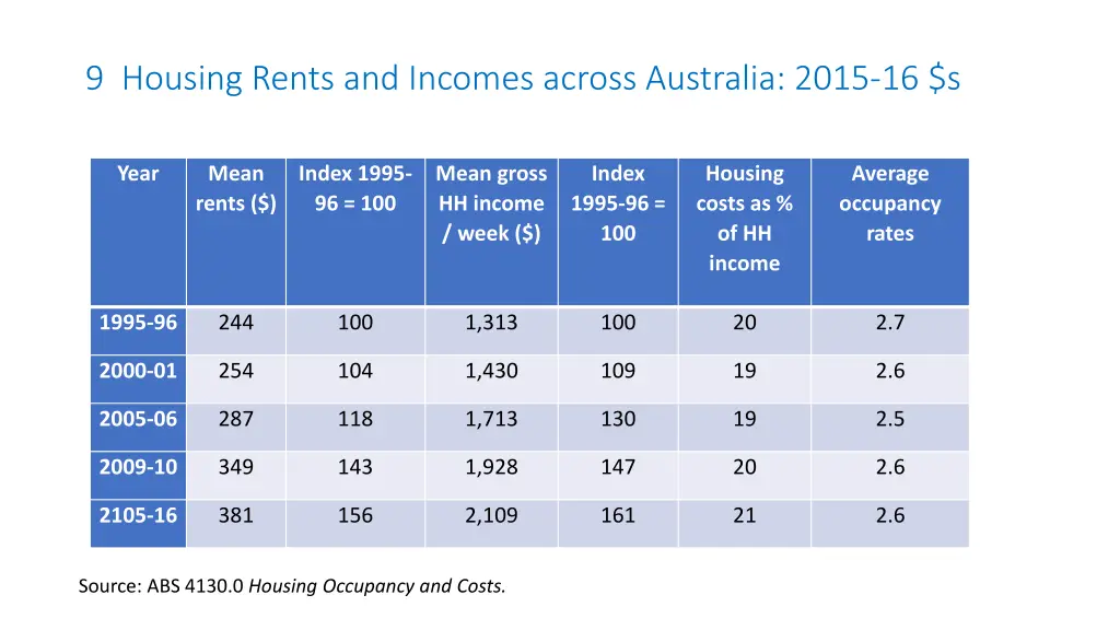 9 housing rents and incomes across australia 2015