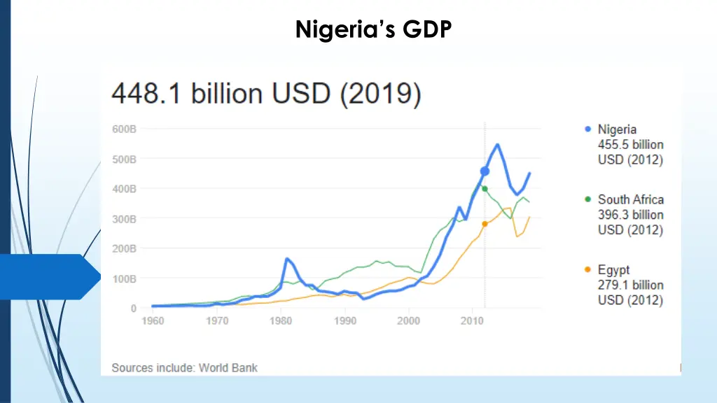 nigeria s gdp