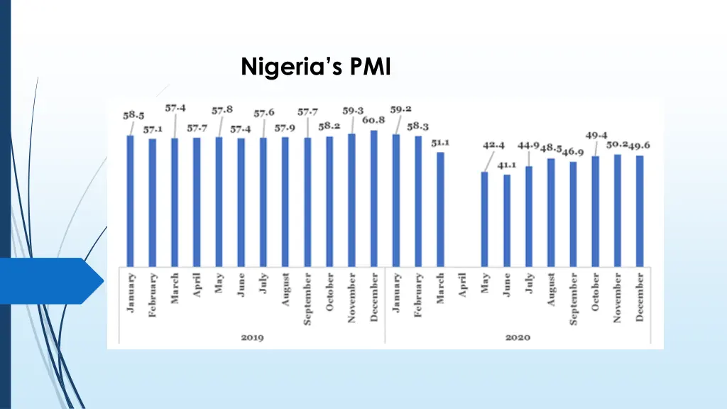 nigeria s pmi