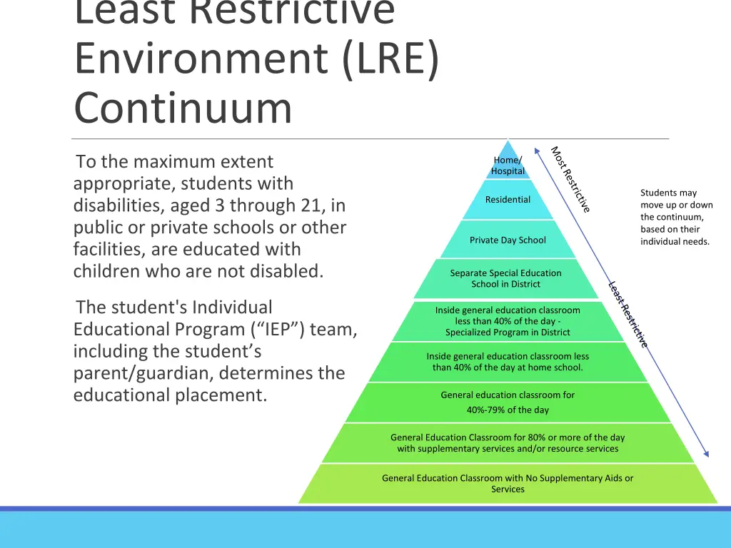 least restrictive environment lre continuum