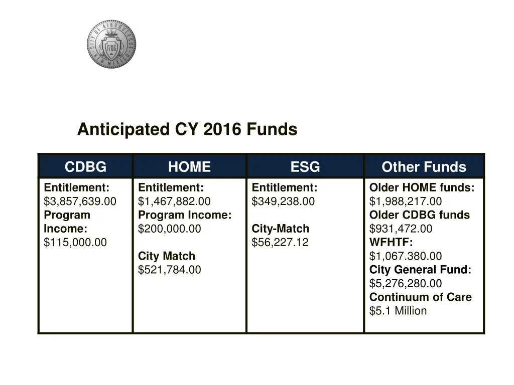 anticipated cy 2016 funds