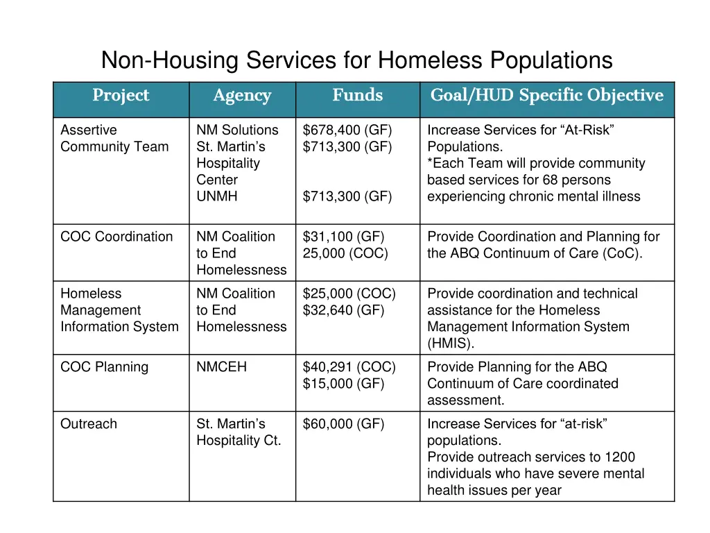 non housing services for homeless populations 1