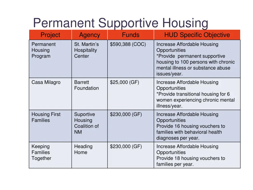 permanent supportive housing 1