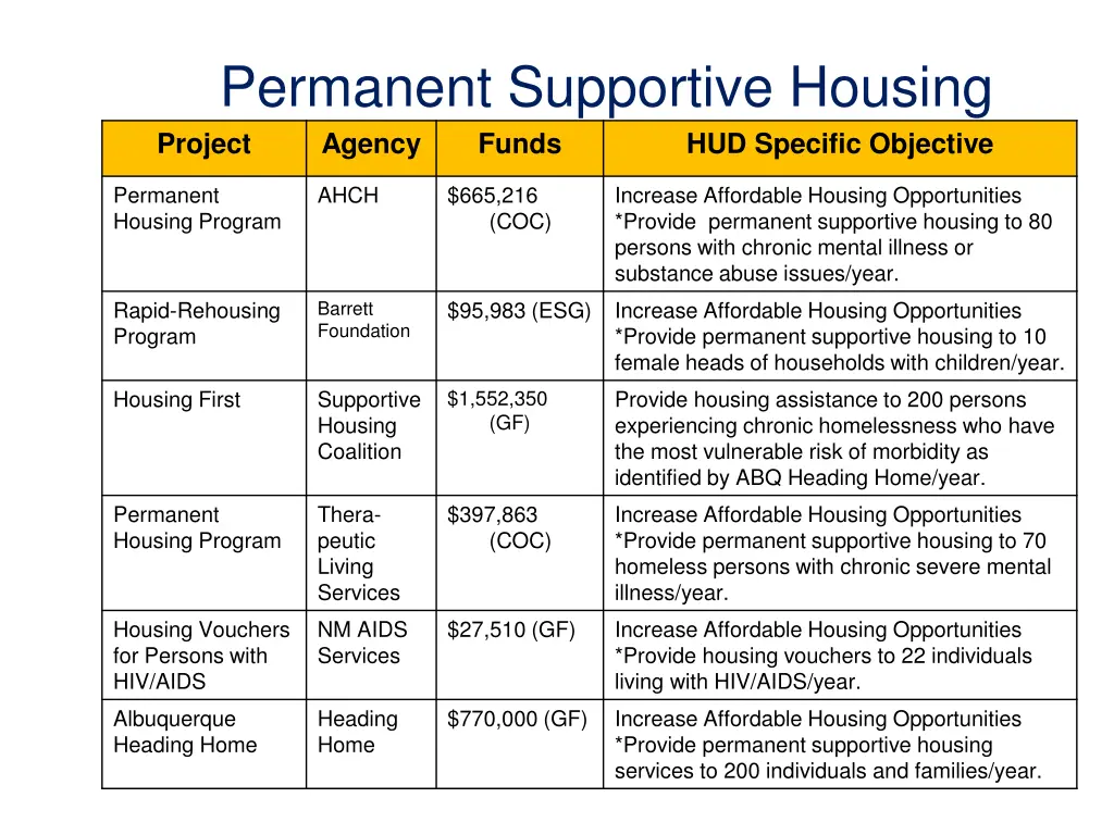 permanent supportive housing