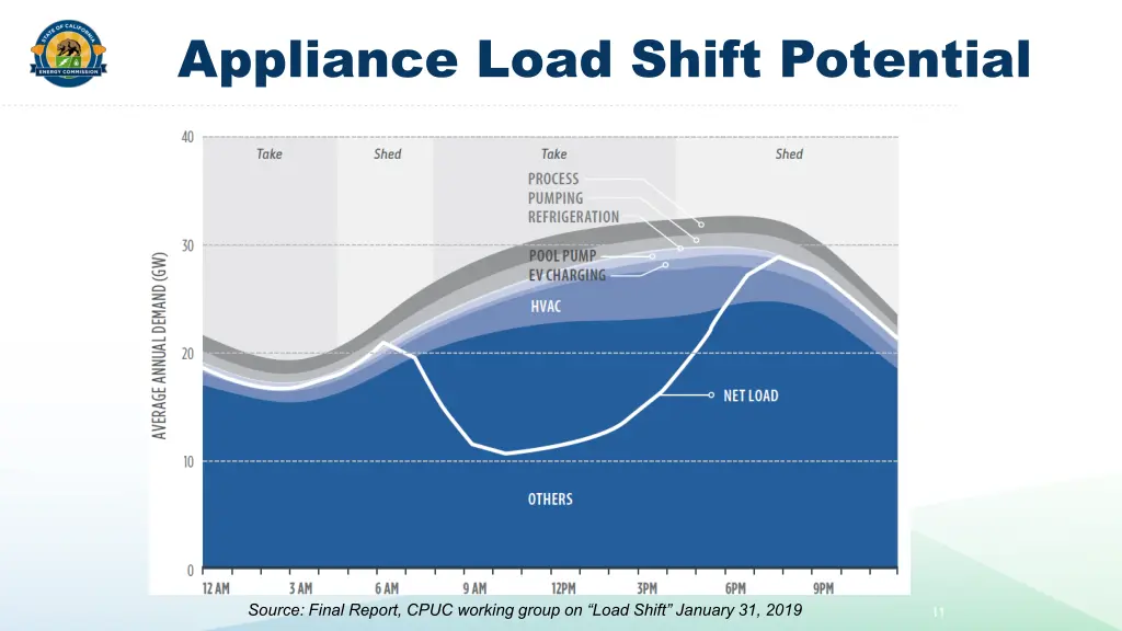 appliance load shift potential