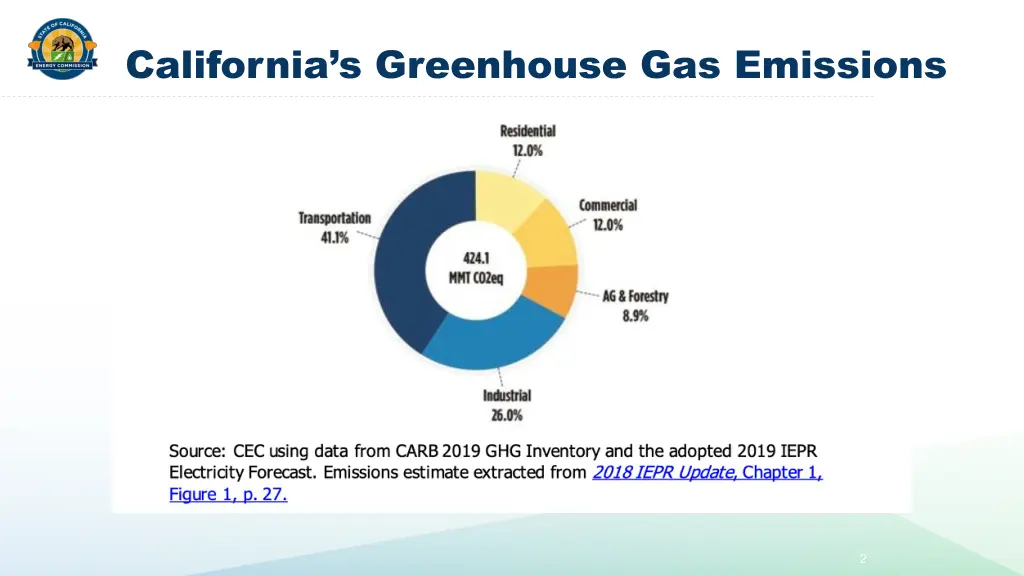 california s greenhouse gas emissions