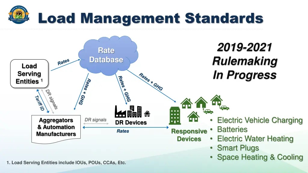 load management standards 1