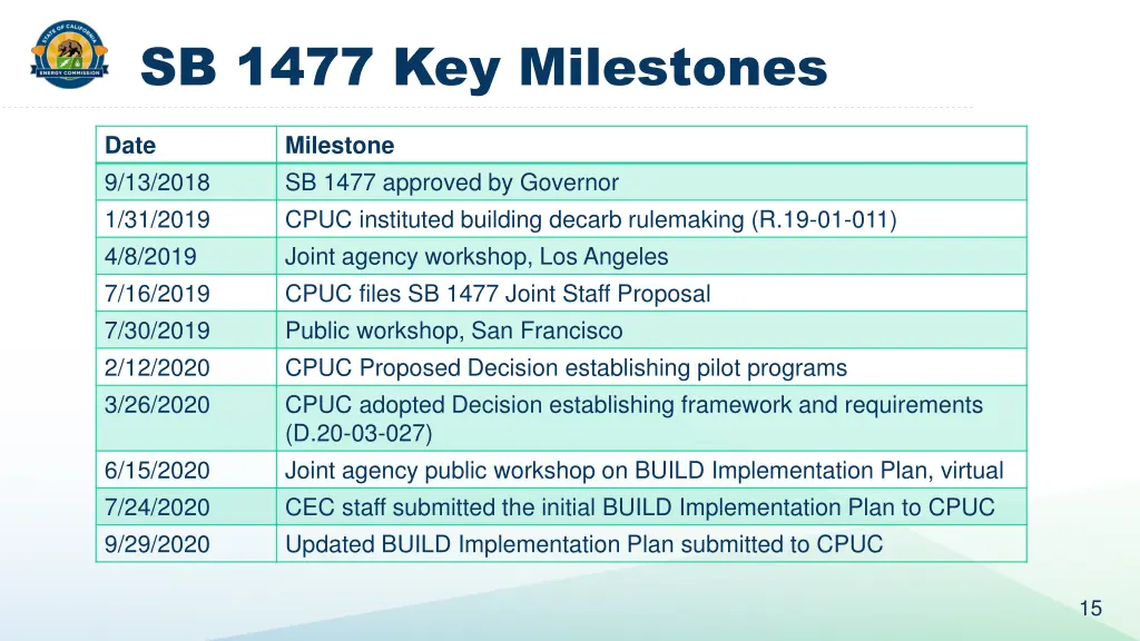 sb 1477 key milestones