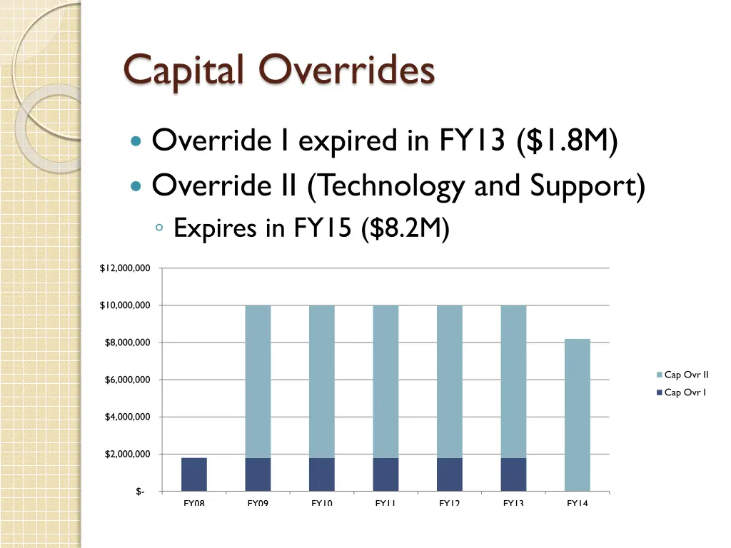 capital overrides