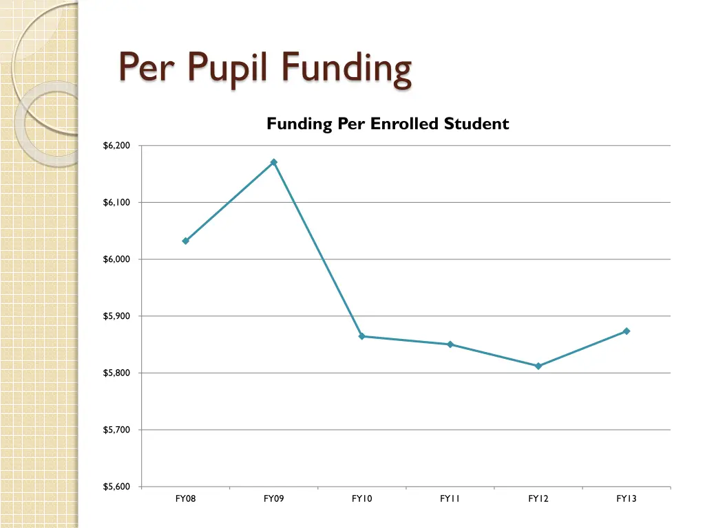 per pupil funding