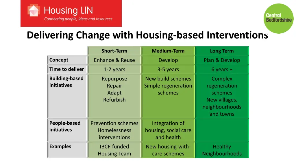 delivering change with housing based interventions