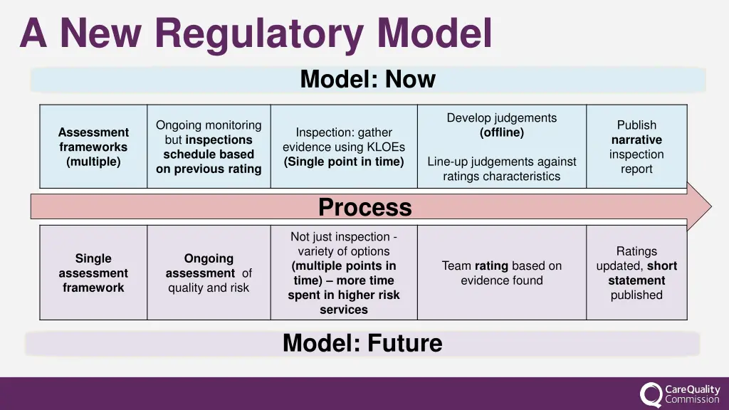 a new regulatory model