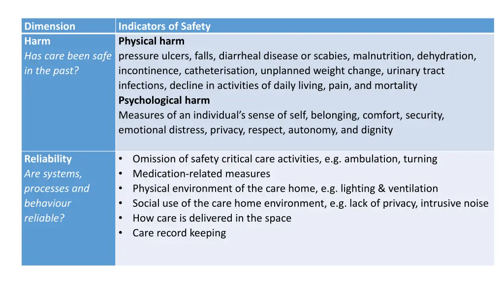 dimension harm has care been safe in the past