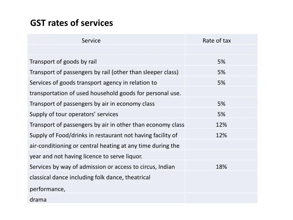 gst rates of services