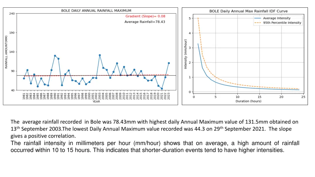 the average rainfall recorded in bole was 78 43mm