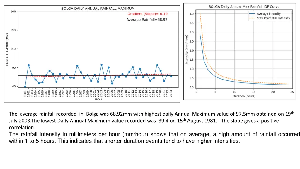 the average rainfall recorded in bolga