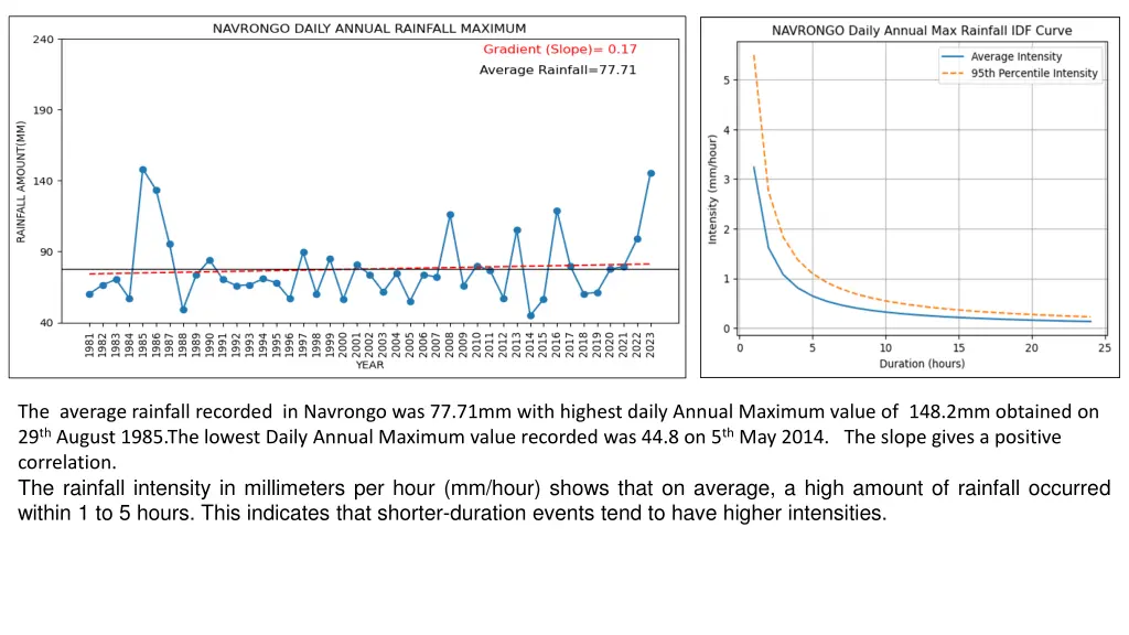 the average rainfall recorded in navrongo