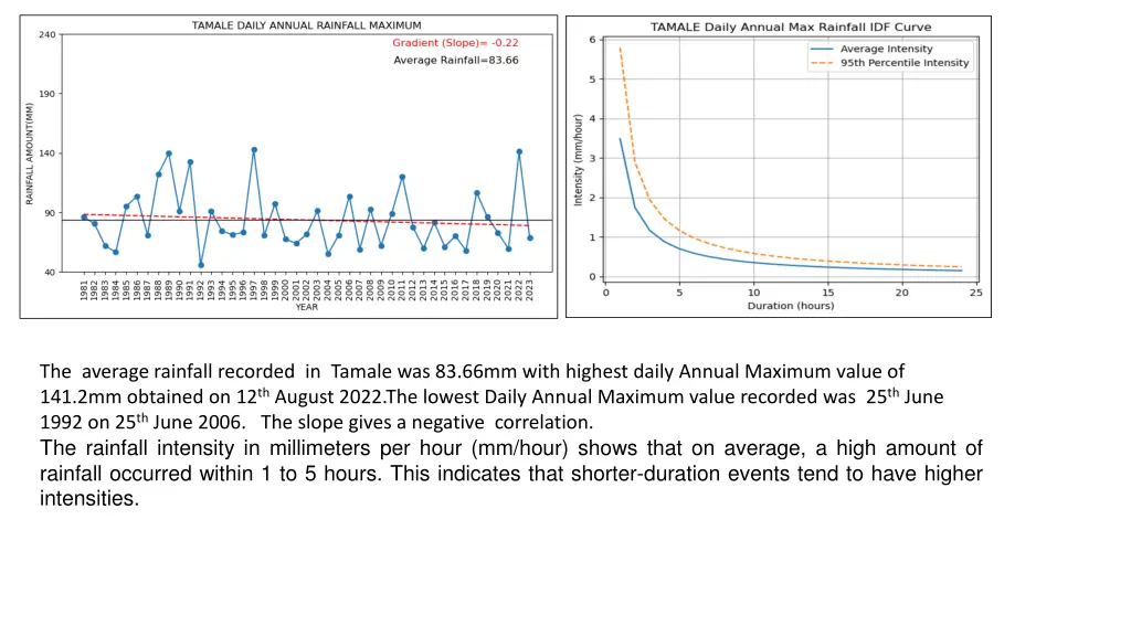 the average rainfall recorded in tamale