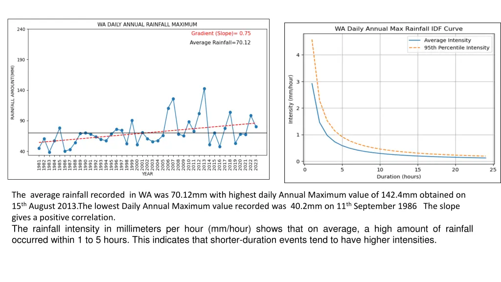 the average rainfall recorded in wa was 70 12mm