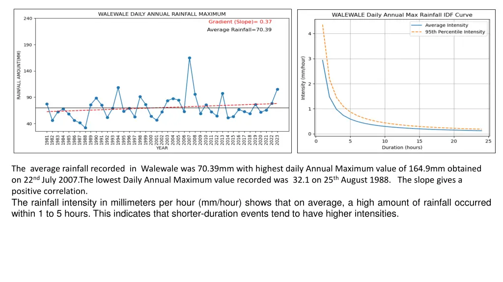 the average rainfall recorded in walewale