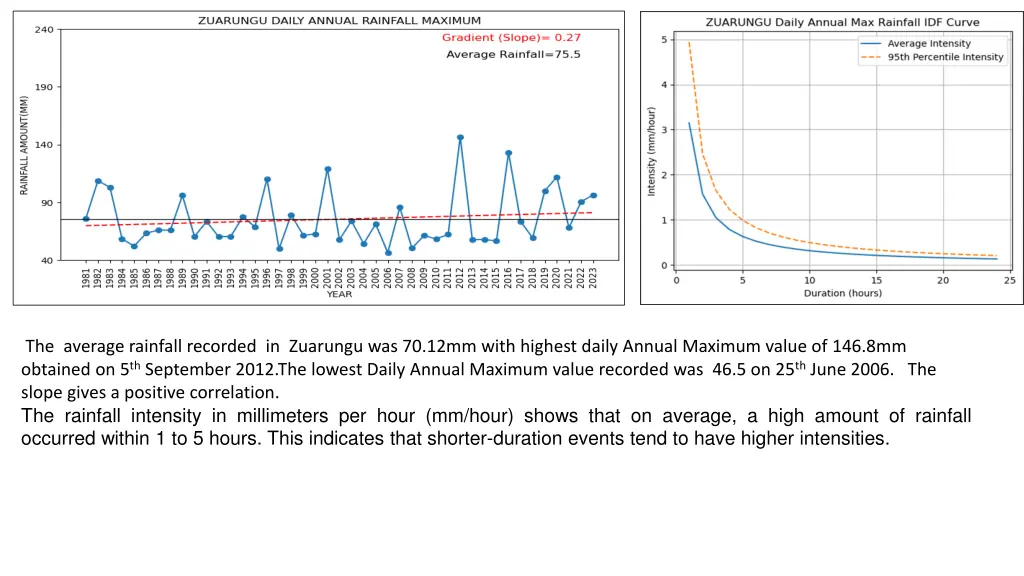 the average rainfall recorded in zuarungu