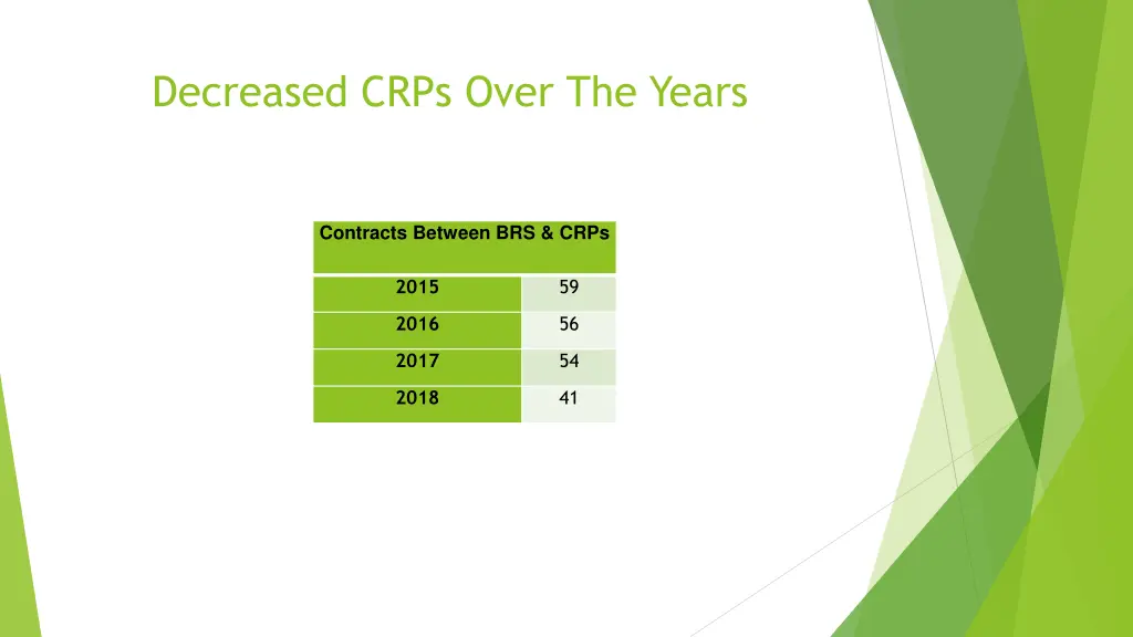 decreased crps over the years