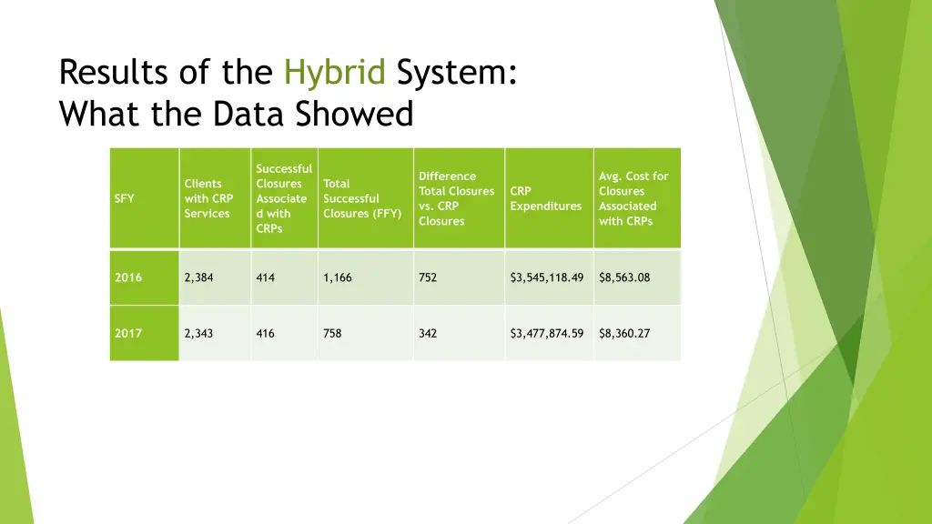 results of the hybrid system what the data showed