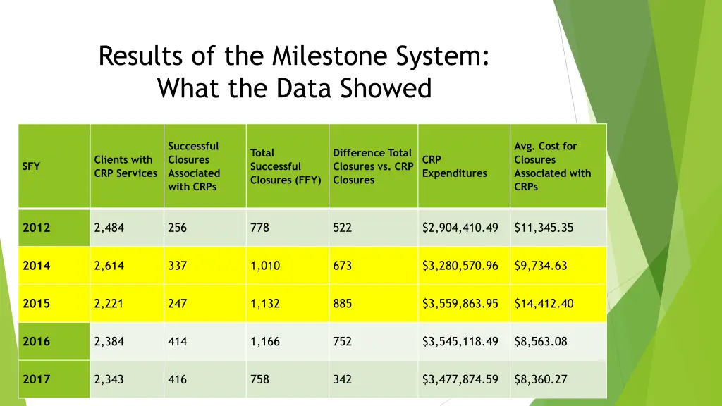 results of the milestone system what the data