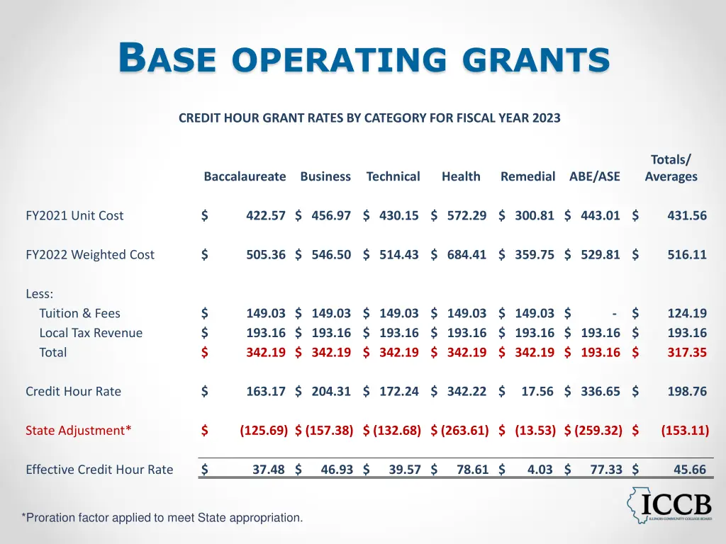 b ase operating grants