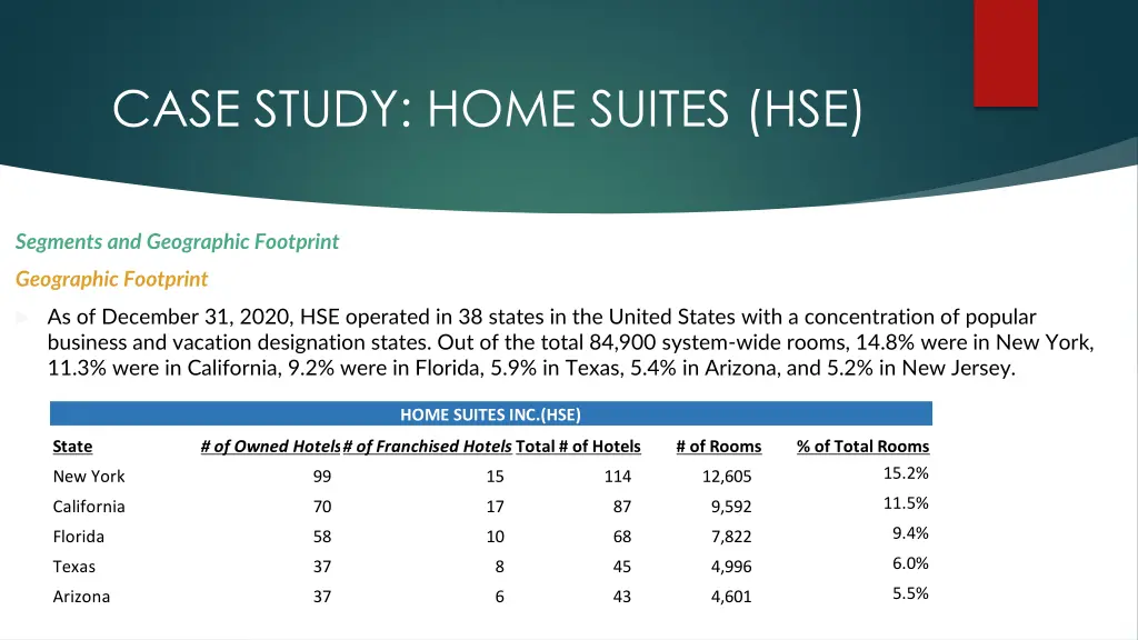 case study home suites hse 13