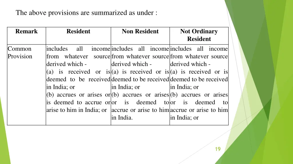 the above provisions are summarized as under