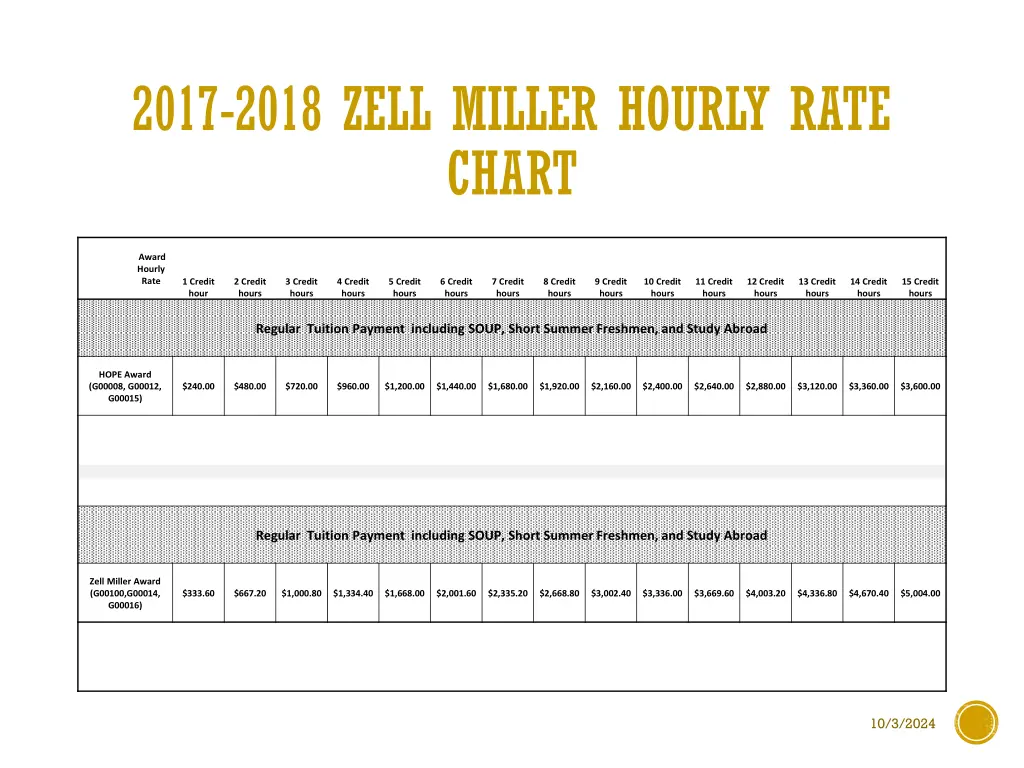 2017 2018 zell miller hourly rate chart