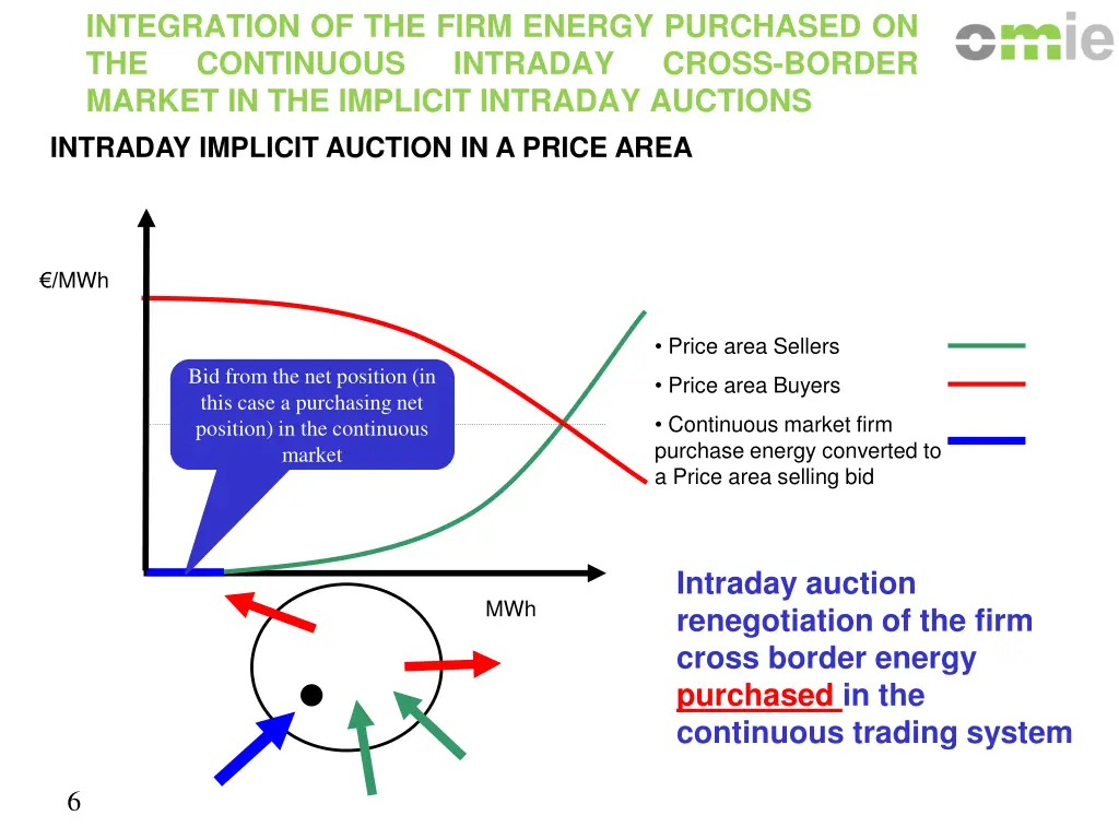 integration of the firm energy purchased