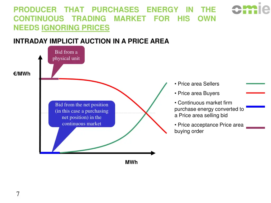 producer continuous needs ignoring prices