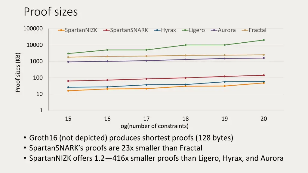 proof sizes