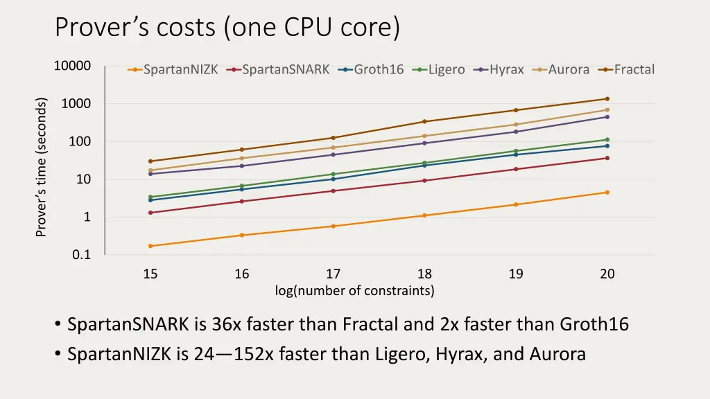 prover s costs one cpu core