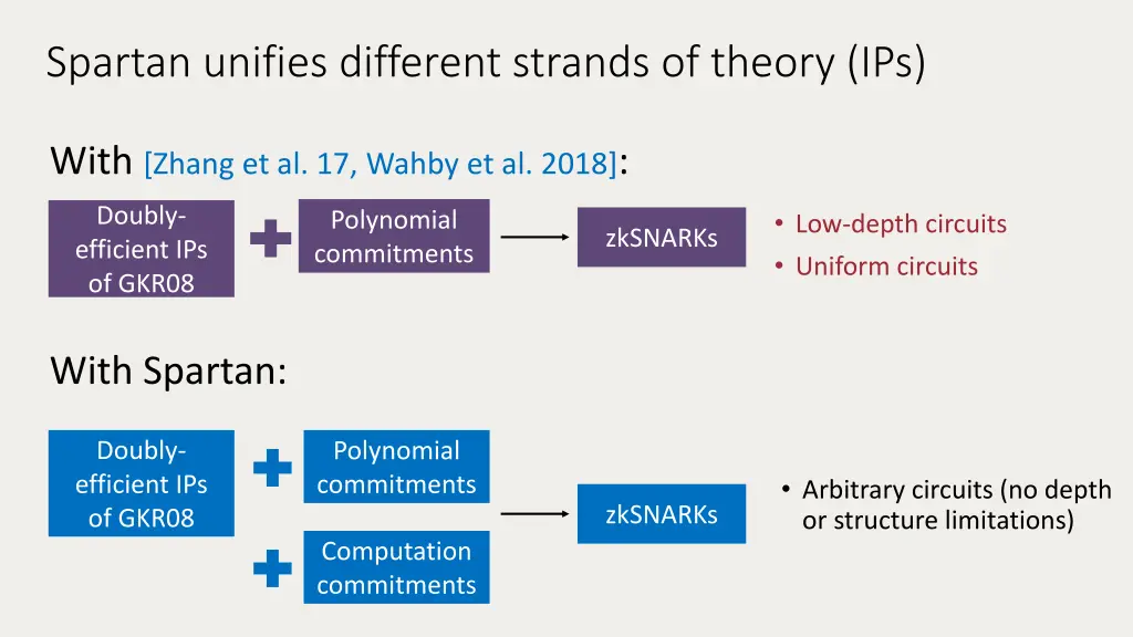 spartan unifies different strands of theory ips