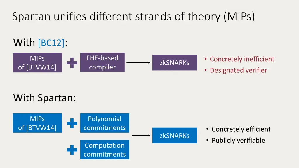 spartan unifies different strands of theory mips