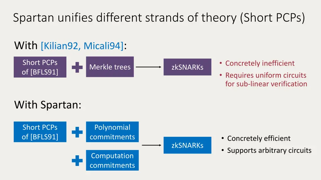 spartan unifies different strands of theory short