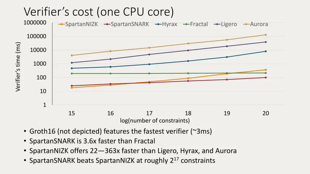 verifier s cost one cpu core