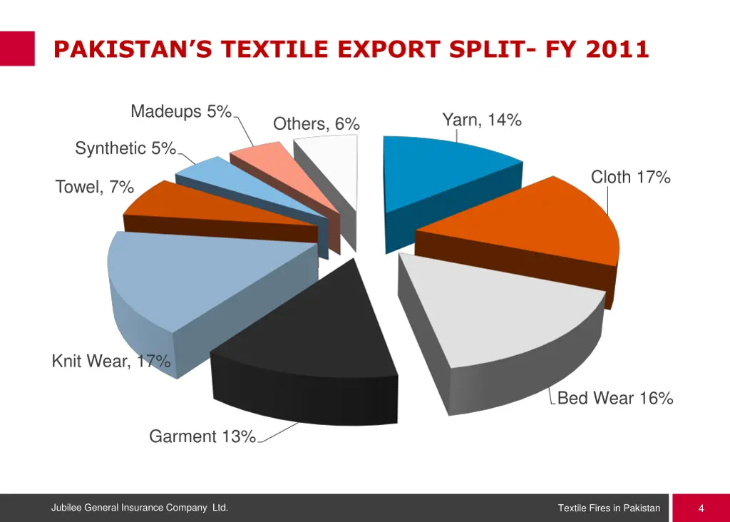 pakistan s textile export split fy 2011